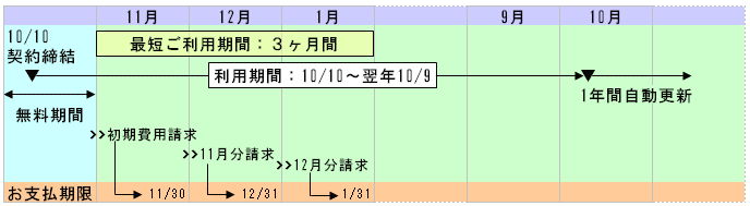 利用期間とお支払方法