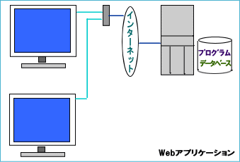 Webアプリケーション